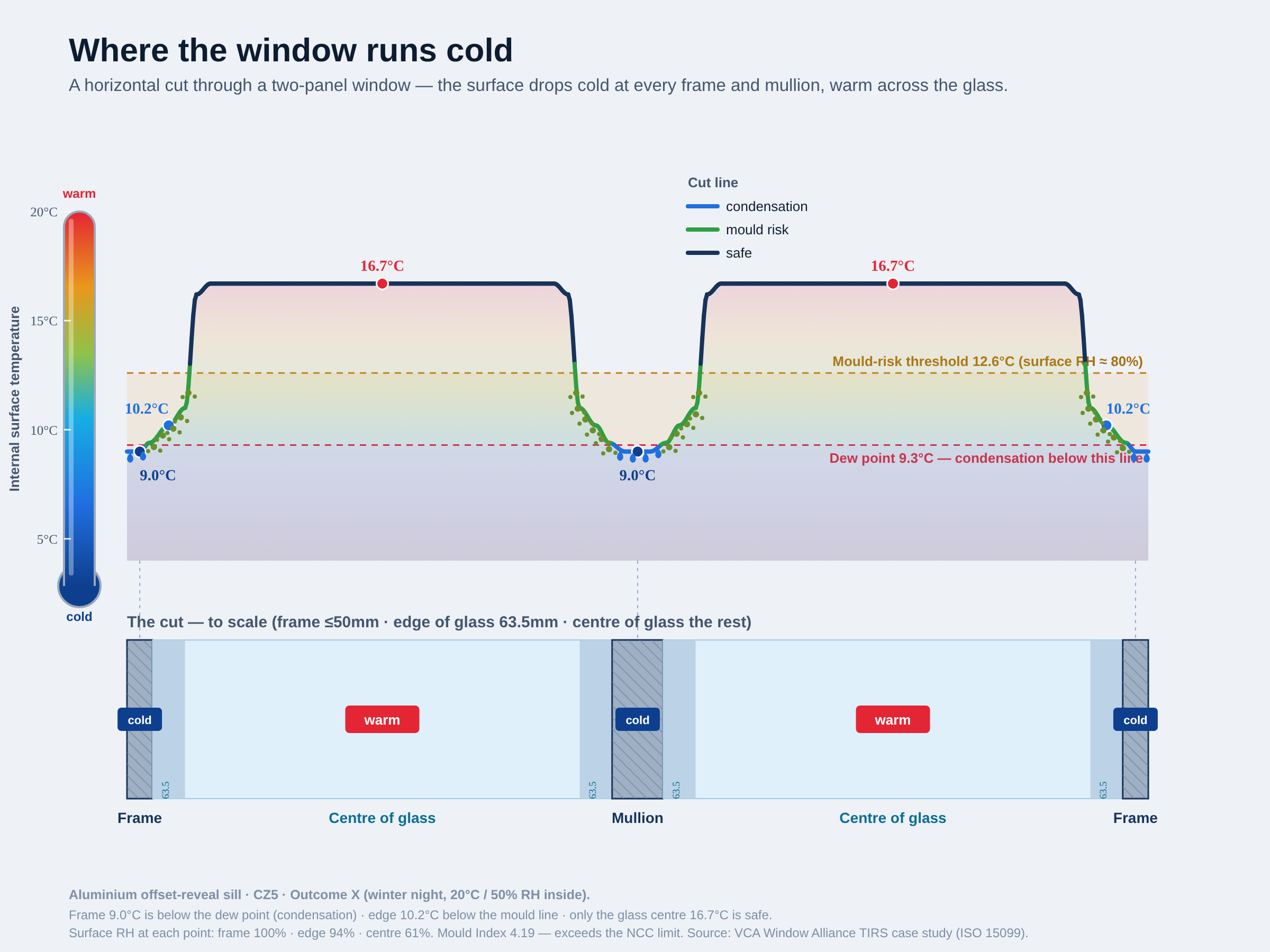 A horizontal cut through a two-panel aluminium window, drawn to scale, plots the room-side surface temperature across its width. At every frame (9.0°C) and mullion the curve drops below the dew point into the condensation-and-mould zone; the glass edge (10.2°C) still sits below the mould threshold; only the centre of glass (16.7°C) stays safely warm. The cut line is coloured by risk — navy where the surface is safe, green where it falls into the mould-risk band, blue where it drops below the dew point and condenses. The whole-window U-value averages this entire profile into one number.