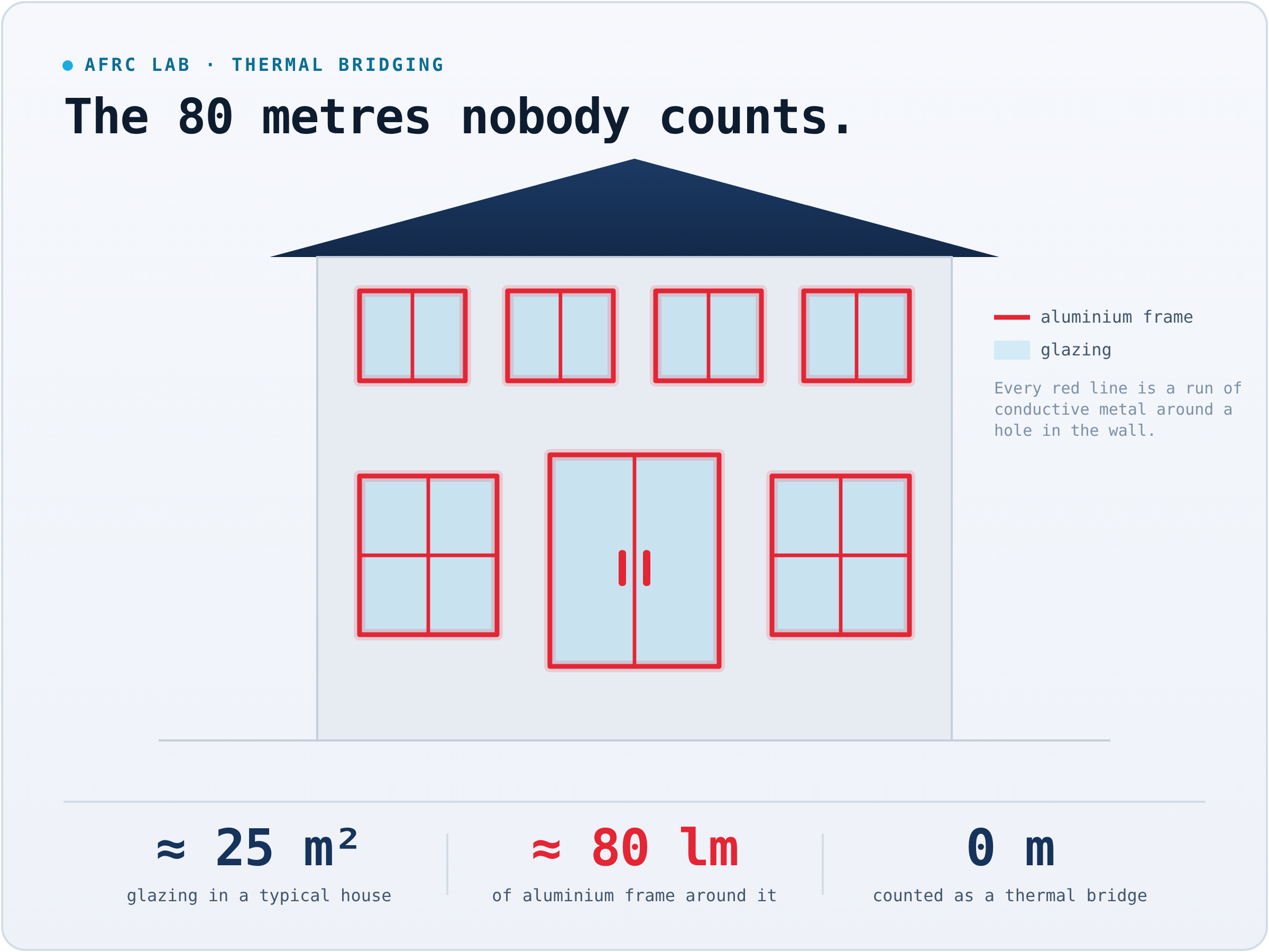 Front elevation of a typical two-storey house. The aluminium frame around every window and the sliding door is traced in red, totalling roughly 80 lineal metres for about 25 square metres of glazing — none of it counted as a thermal bridge.