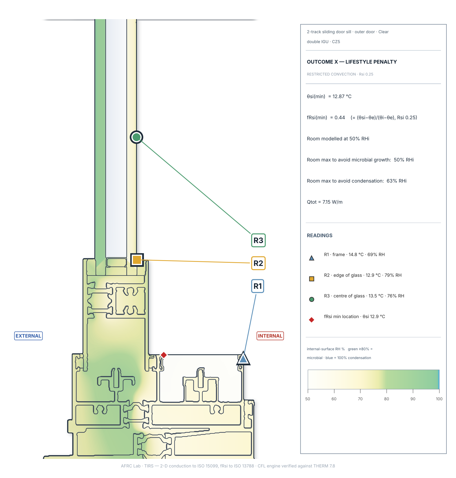 Surface-humidity result for the sliding-door sill under the outer door at climate zone 5: the inside surface stays mostly below the mould-risk threshold